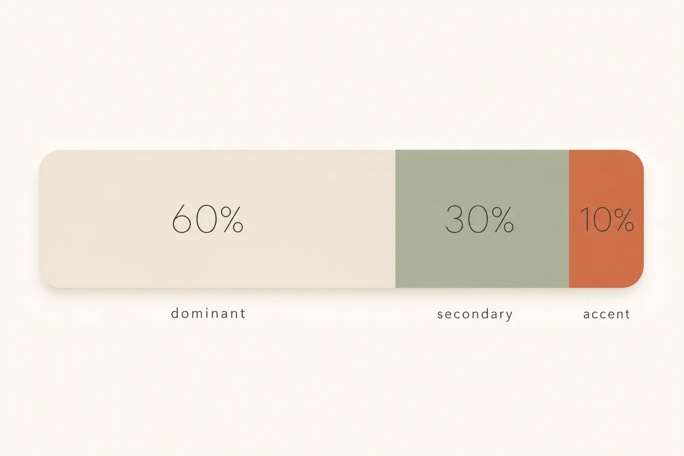 The 60-30-10 interior design color rule shown as a proportion bar: 60 percent warm greige dominant, 30 percent sage secondary, 10 percent terracotta accent